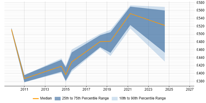 Contractor daily rate distribution trend for jobs in Tower Hamlets citing Critical Thinking