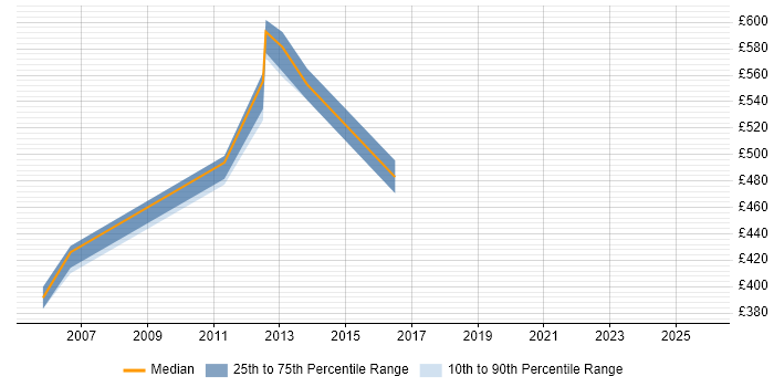 Contractor daily rate distribution trend for CRM Manager job vacancies in Tower Hamlets