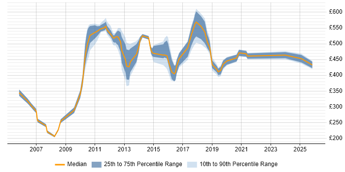 Contractor daily rate distribution trend for jobs in Tower Hamlets citing CRM
