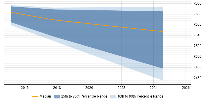 Contractor daily rate distribution trend for jobs in Tower Hamlets citing Cryptography