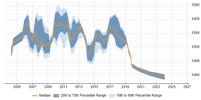 Contractor daily rate distribution trend for C# Developer job vacancies in Tower Hamlets