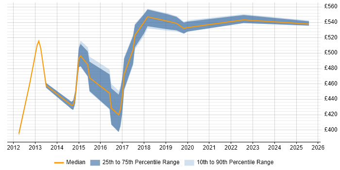 Contractor daily rate distribution trend for jobs in Tower Hamlets citing CSS3 Contractor daily rate distribution trend for jobs in Tower Hamlets citing CSS3