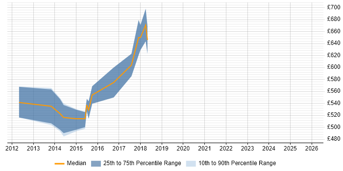 Contractor daily rate distribution trend for jobs in Tower Hamlets citing Culture Change