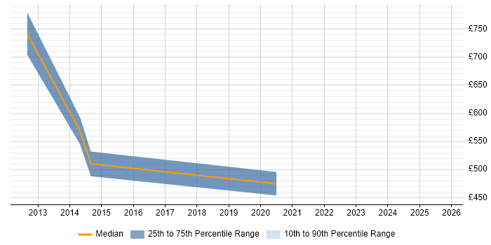 Contractor daily rate distribution trend for jobs in Tower Hamlets citing Customer Engagement