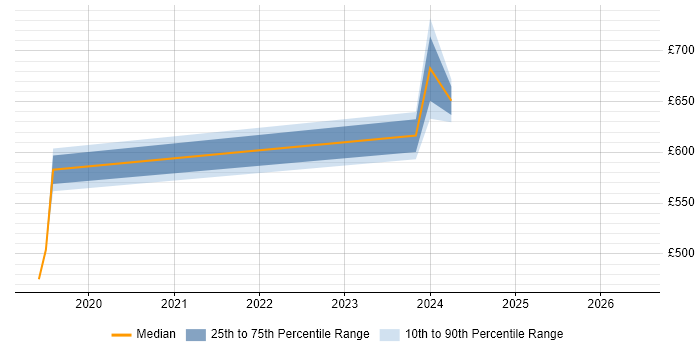Contractor daily rate distribution trend for jobs in Tower Hamlets citing Cyber Resilience