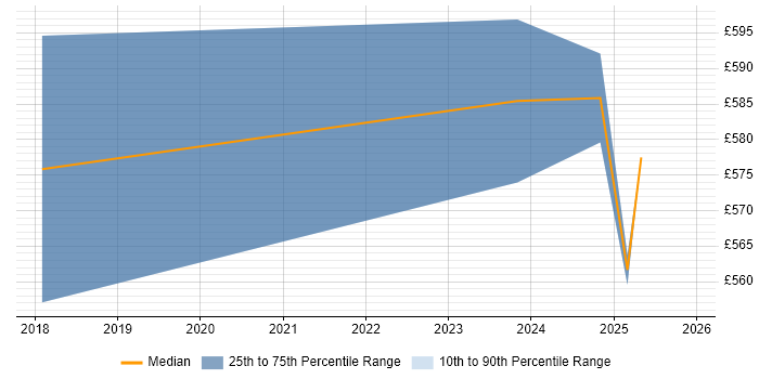 Contractor daily rate distribution trend for jobs in Tower Hamlets citing Cyber Threat