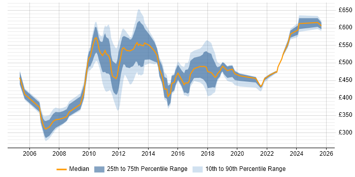 Contractor daily rate distribution trend for jobs in Tower Hamlets citing Data Analysis Contractor daily rate distribution trend for jobs in Tower Hamlets citing Data Analysis