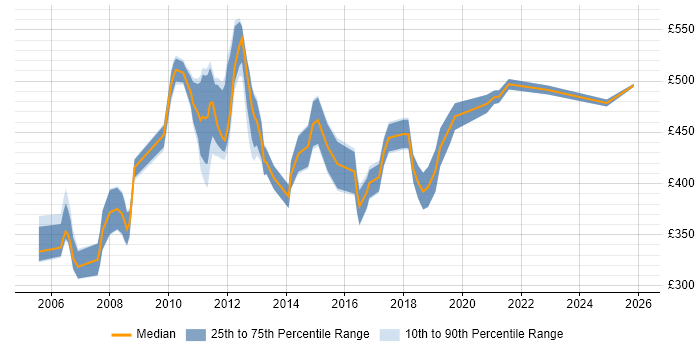 Contractor daily rate distribution trend for Data Analyst job vacancies in Tower Hamlets