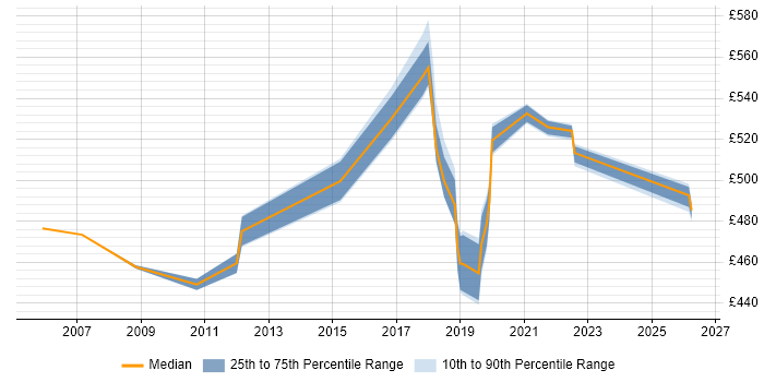Contractor daily rate distribution trend for Data Engineer job vacancies in Tower Hamlets