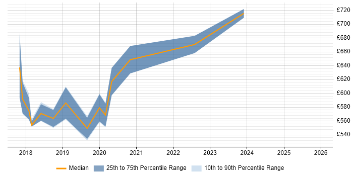 Contractor daily rate distribution trend for jobs in Tower Hamlets citing Data Engineering