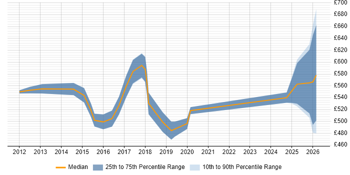 Contractor daily rate distribution trend for jobs in Tower Hamlets citing Data Governance