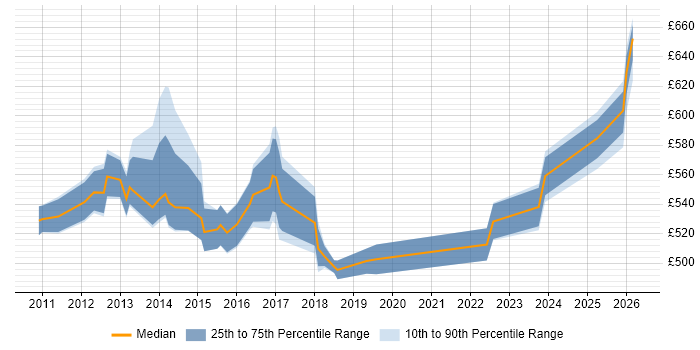 Contractor daily rate distribution trend for jobs in Tower Hamlets citing Data Integration