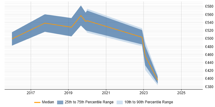 Contractor daily rate distribution trend for jobs in Tower Hamlets citing Data Lake
