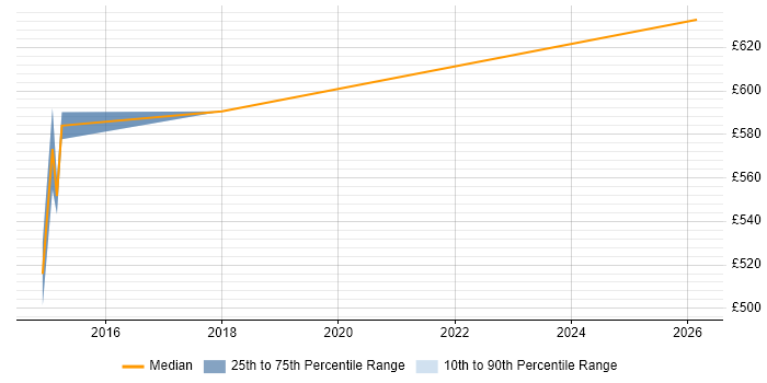 Contractor daily rate distribution trend for jobs in Tower Hamlets citing Data Lineage