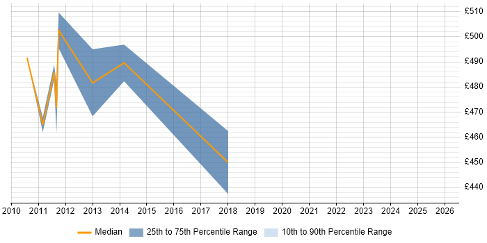 Contractor daily rate distribution trend for Data Migration Analyst job vacancies in Tower Hamlets