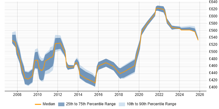 Contractor daily rate distribution trend for jobs in Tower Hamlets citing Data Migration