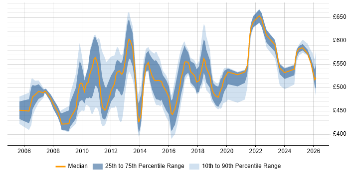 Contractor daily rate distribution trend for jobs in Tower Hamlets citing Data Modelling