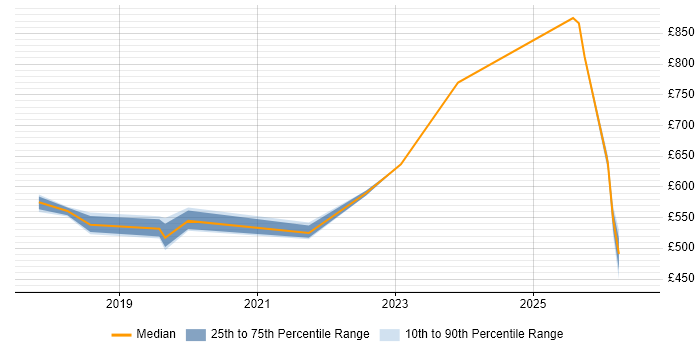 Contractor daily rate distribution trend for jobs in Tower Hamlets citing Data Pipeline