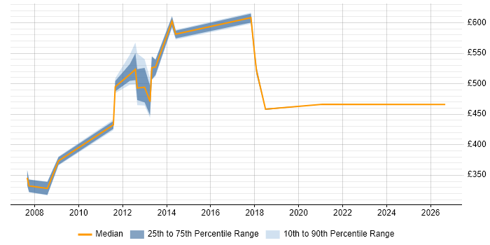Contractor daily rate distribution trend for jobs in Tower Hamlets citing Data Transformation