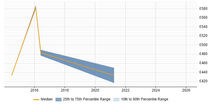 Contractor daily rate distribution trend for jobs in Tower Hamlets citing DataOps