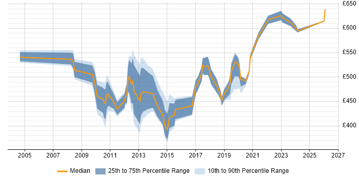 Contractor daily rate distribution trend for jobs in Tower Hamlets citing Decision-Making