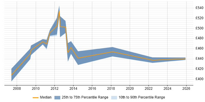Contractor daily rate distribution trend for jobs in Tower Hamlets citing Defect Management