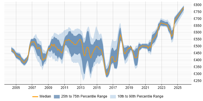 Contractor daily rate distribution trend for jobs in Tower Hamlets citing Degree