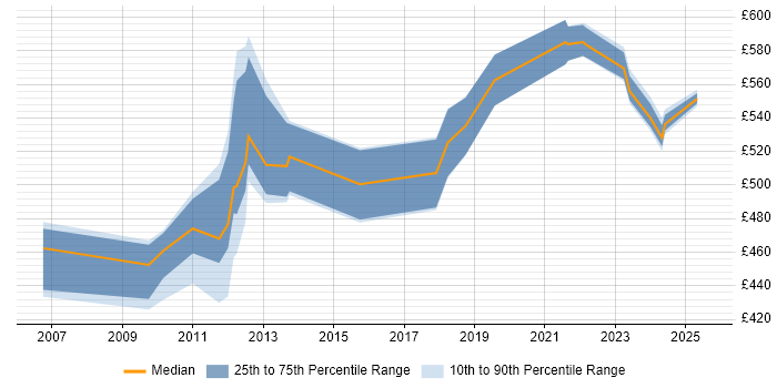 Contractor daily rate distribution trend for Delivery Manager job vacancies in Tower Hamlets Contractor daily rate distribution trend for Delivery Manager job vacancies in Tower Hamlets