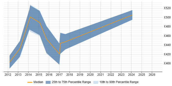 Contractor daily rate distribution trend for Deployment Project Manager job vacancies in Tower Hamlets