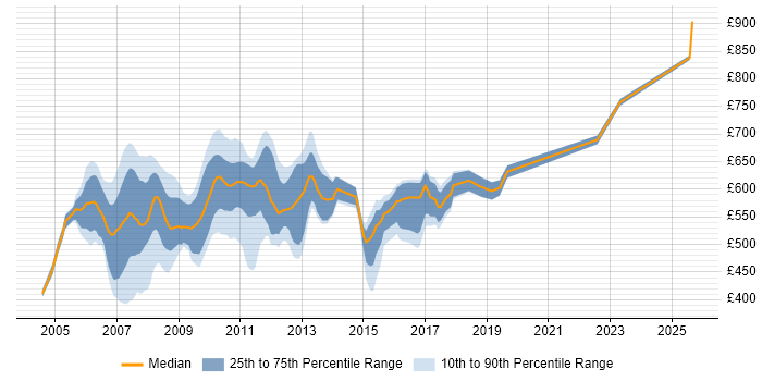 Contractor daily rate distribution trend for jobs in Tower Hamlets citing Derivative