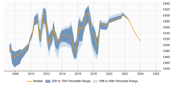 Contractor daily rate distribution trend for jobs in Tower Hamlets citing Design Patterns