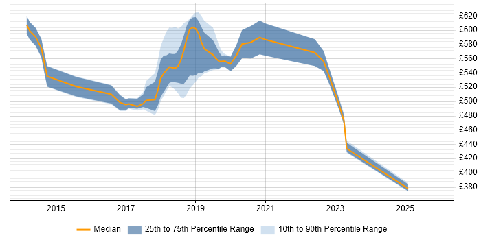 Contractor daily rate distribution trend for DevOps Engineer job vacancies in Tower Hamlets