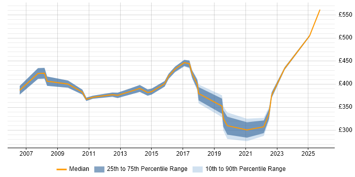 Contractor daily rate distribution trend for jobs in Tower Hamlets citing DHCP