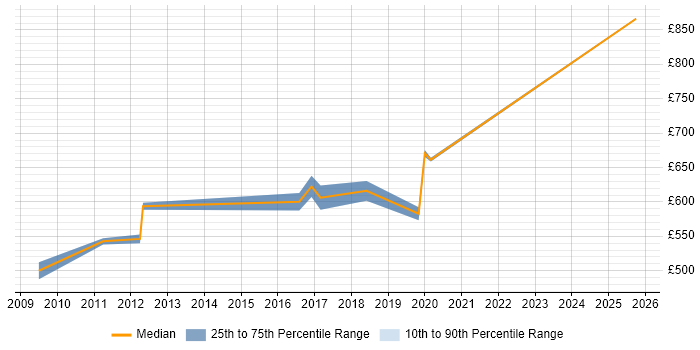 Contractor daily rate distribution trend for jobs in Tower Hamlets citing Distributed Computing Contractor daily rate distribution trend for jobs in Tower Hamlets citing Distributed Computing