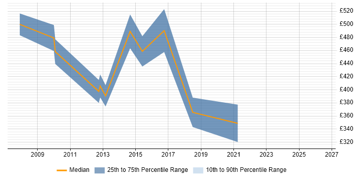 Contractor daily rate distribution trend for jobs in Tower Hamlets citing Economics