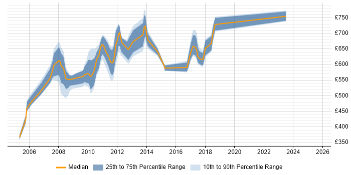 Contractor daily rate distribution trend for jobs in Tower Hamlets citing Electronic Trading