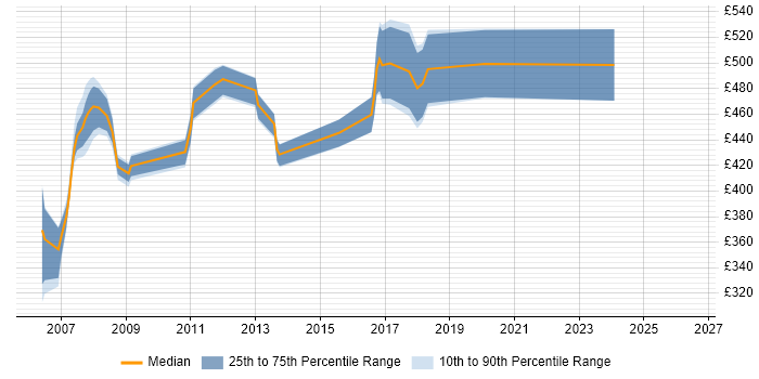 Contractor daily rate distribution trend for jobs in Tower Hamlets citing EMC