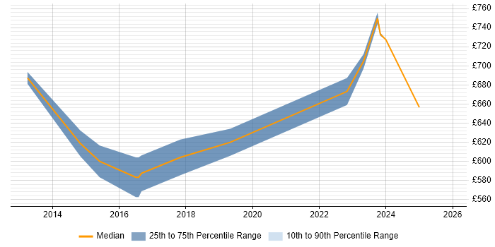 Contractor daily rate distribution trend for Enterprise Architect job vacancies in Tower Hamlets