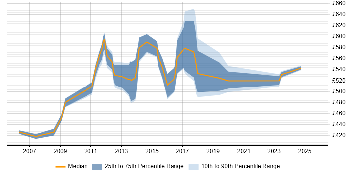 Contractor daily rate distribution trend for jobs in Tower Hamlets citing Enterprise Software Contractor daily rate distribution trend for jobs in Tower Hamlets citing Enterprise Software