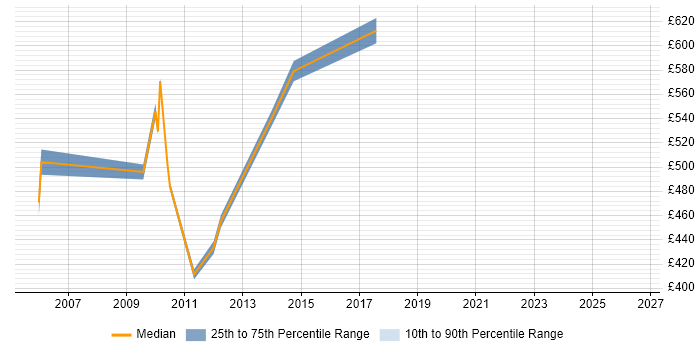 Contractor daily rate distribution trend for Environment Manager job vacancies in Tower Hamlets