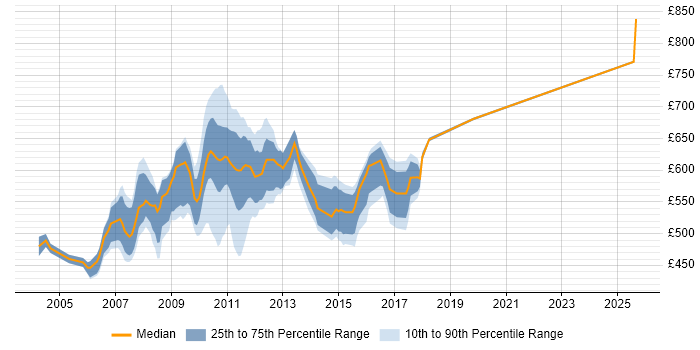 Contractor daily rate distribution trend for jobs in Tower Hamlets citing Equities