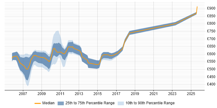 Contractor daily rate distribution trend for jobs in Tower Hamlets citing Equity Derivative