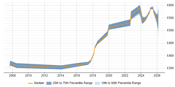 Contractor daily rate distribution trend for jobs in Tower Hamlets citing ERP