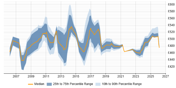 Contractor daily rate distribution trend for jobs in Tower Hamlets citing ETL