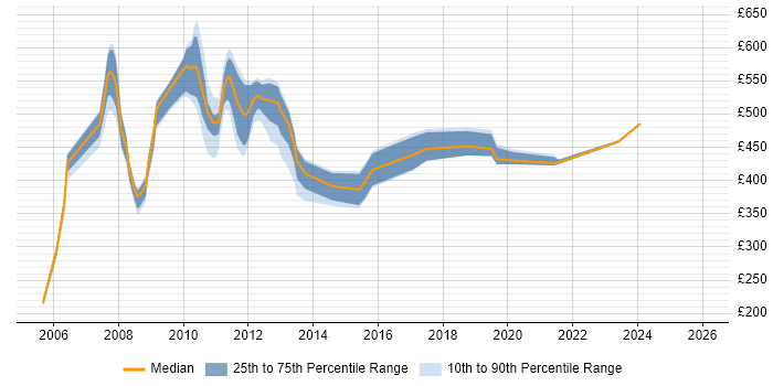 Contractor daily rate distribution trend for Financial Analyst job vacancies in Tower Hamlets
