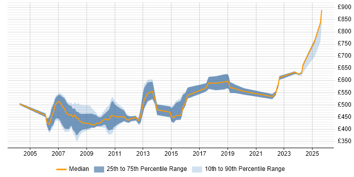 Contractor daily rate distribution trend for jobs in Tower Hamlets citing Financial Institution