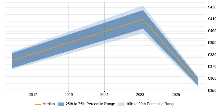 Contractor daily rate distribution trend for jobs in Tower Hamlets citing Firmware