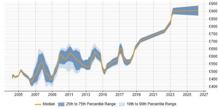 Contractor daily rate distribution trend for jobs in Tower Hamlets citing Fixed Income