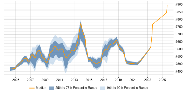 Contractor daily rate distribution trend for jobs in Tower Hamlets citing Foreign Exchange (FX) Contractor daily rate distribution trend for jobs in Tower Hamlets citing Foreign Exchange (FX)