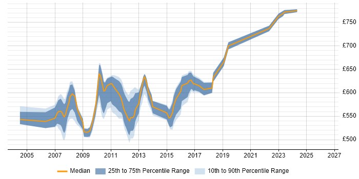 Contractor daily rate distribution trend for Front Office Developer job vacancies in Tower Hamlets